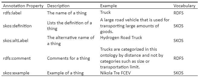 Annotation properties explained through the example of holy:Truck