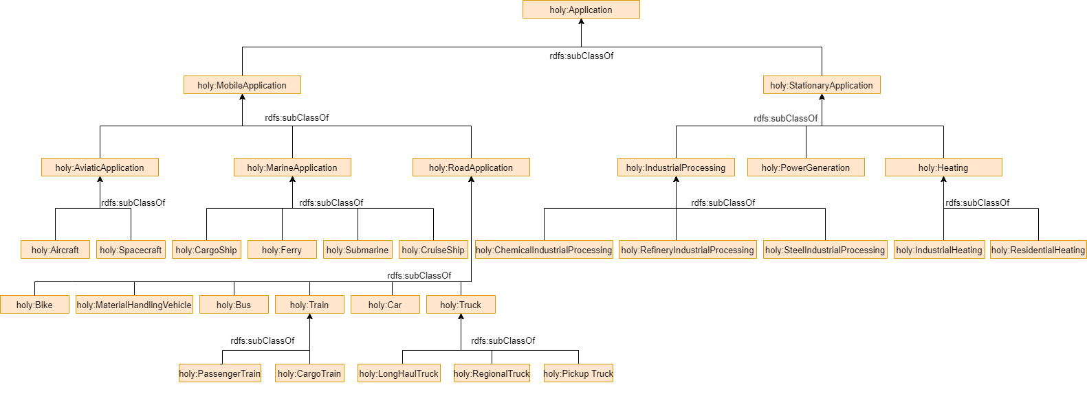 Taxonomy of holy:Application in HOLY