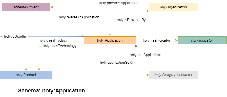 holy:Application axiomatised in HOLY
