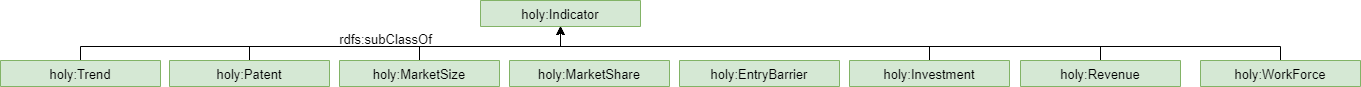 Taxonomy of holy:Indicator in HOLY
