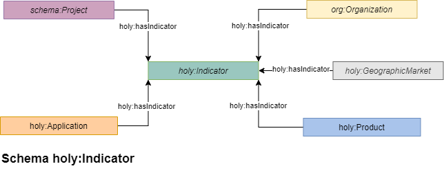 holy:Indicator axiomatised in HOLY