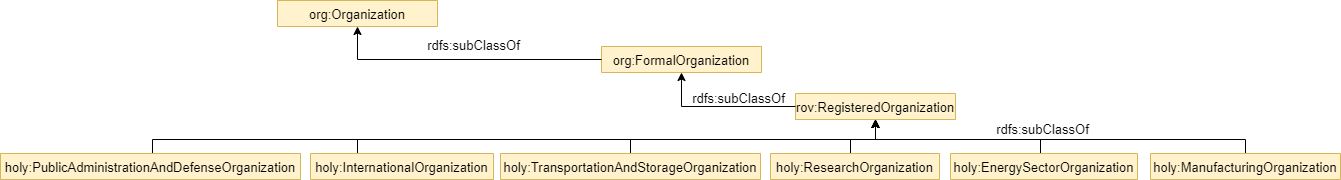Taxonomy of org:Organization in HOLY