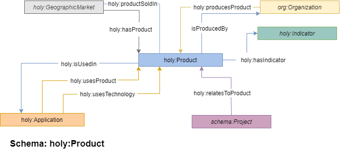holy:Product axiomatised in HOLY