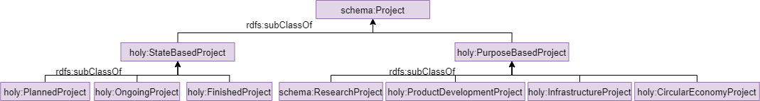 Taxonomy of schema:Project in HOLY